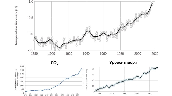 Климатические изменения на графиках