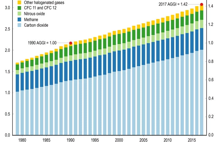 Парниковые газы в атмосфере