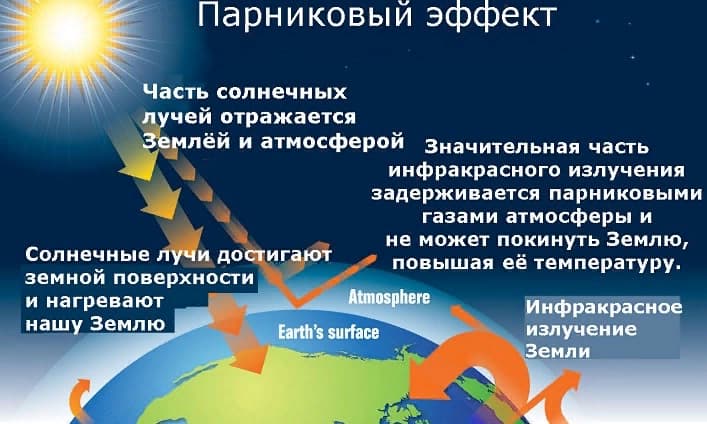 Парниковый эффект