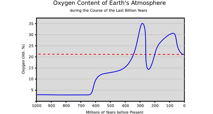 Уровень кислорода в атмосфере