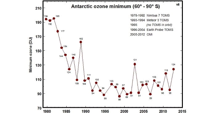 Уровень озона в атмосфере